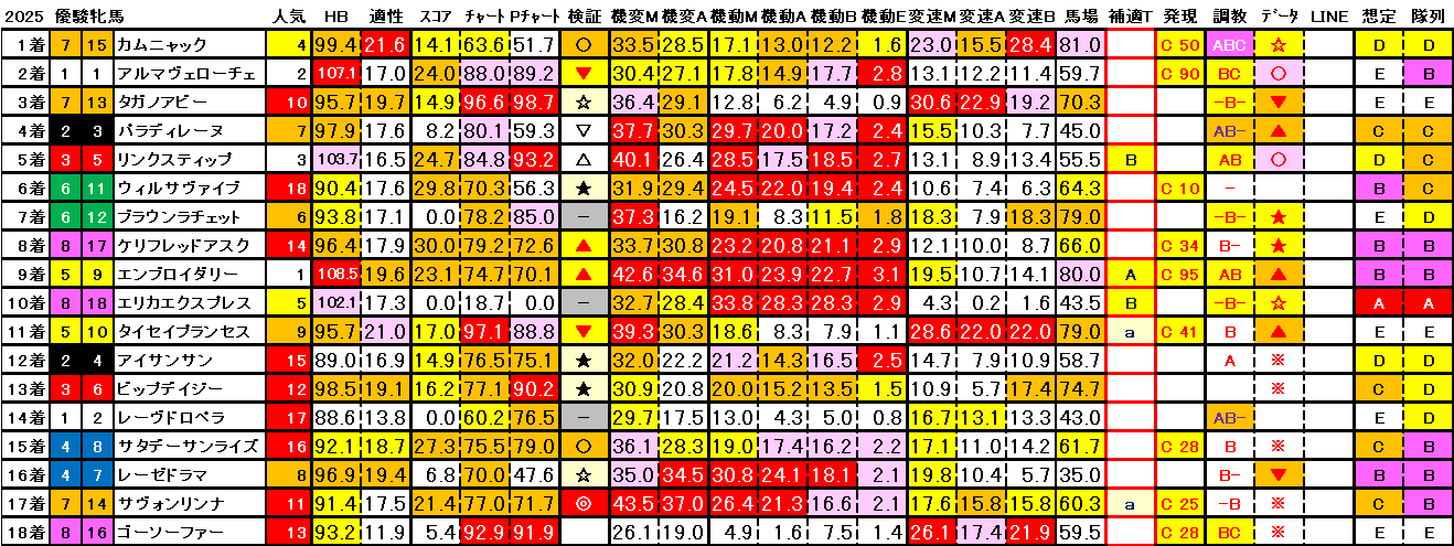 2025　オークス　結果まとめ3